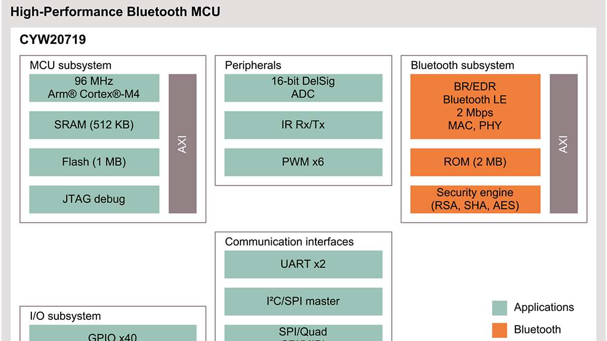 CYW20719 Block Diagram