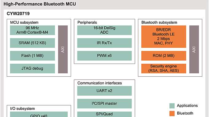 CYW20719 Block Diagram