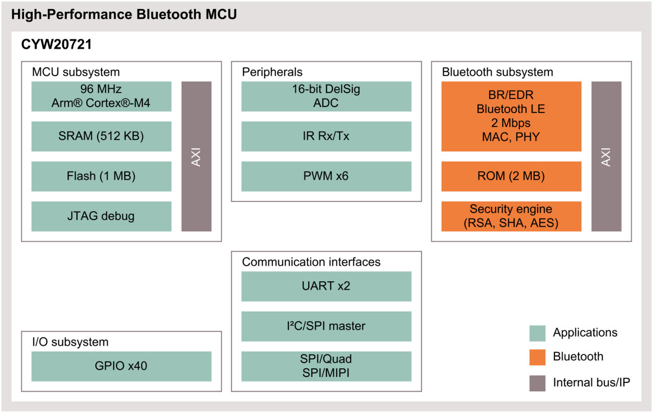 CYW20721 Block Diagram