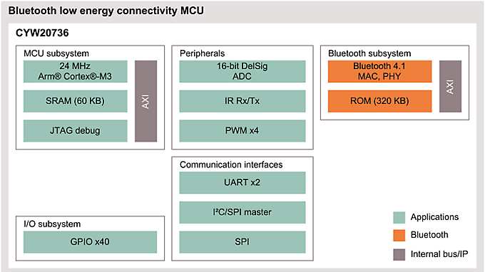 CYW20736 Block Diagram