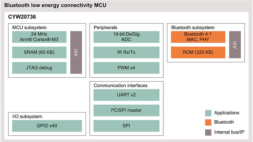 CYW20736 Block Diagram
