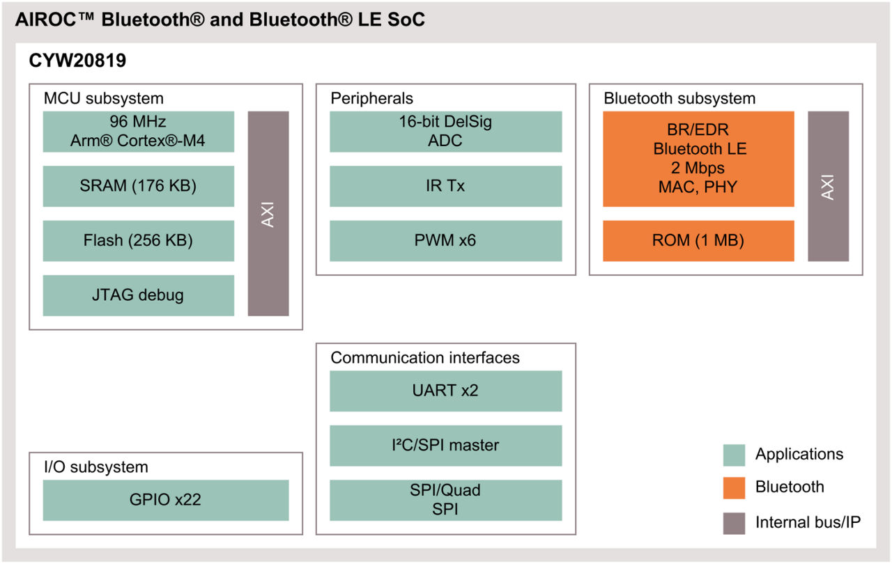 CYW20819 Block Diagram