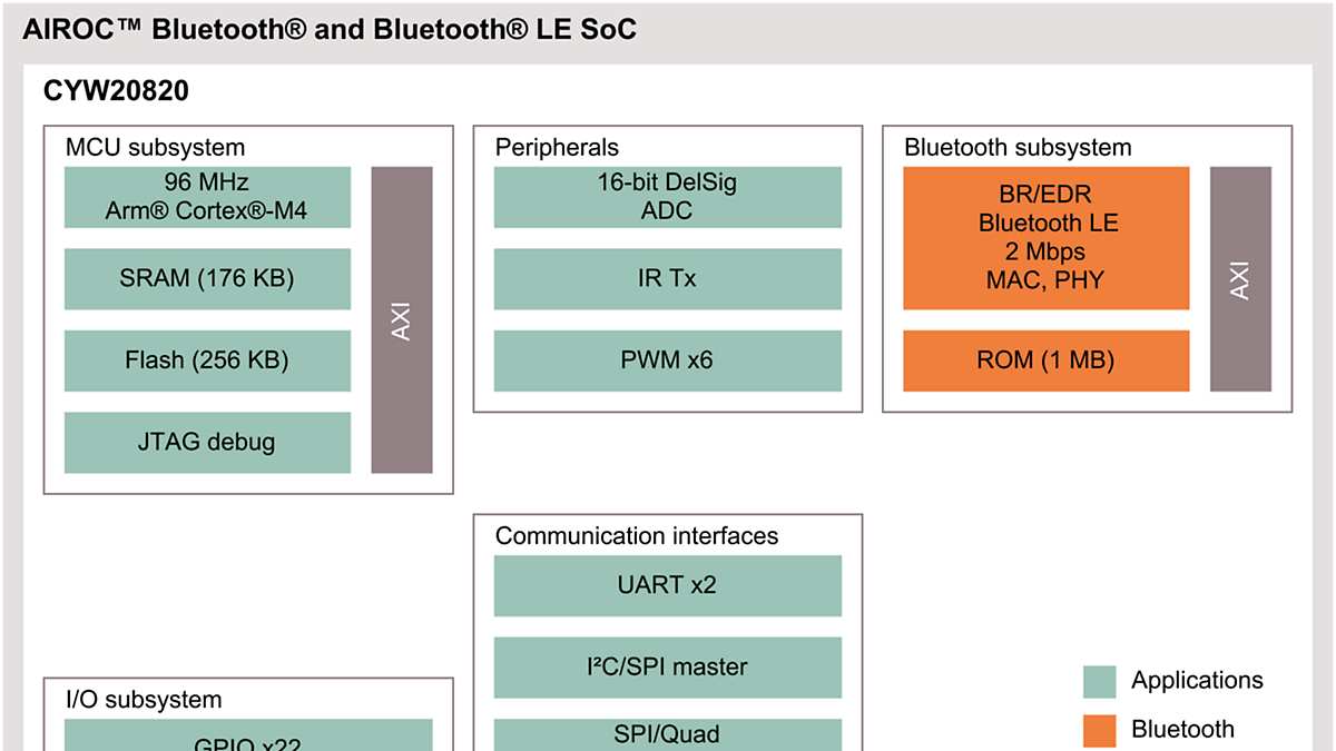 CYW20820 Block Diagram