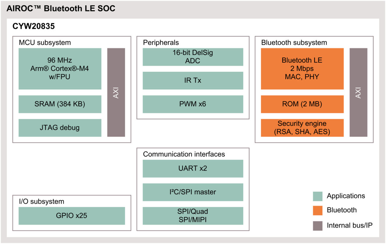 CYW20835 Block Diagram