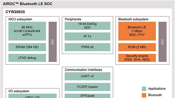 CYW20835 Block Diagram