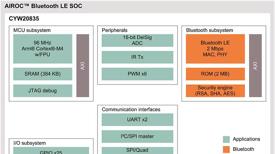 CYW20835 Block Diagram