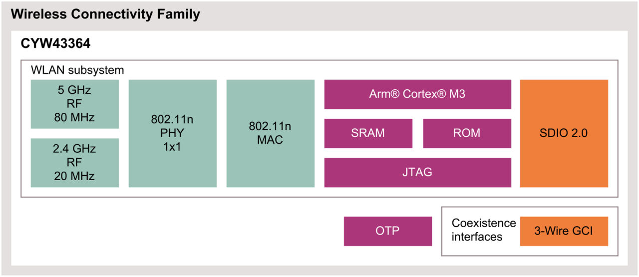 CYW43364 Block Diagram