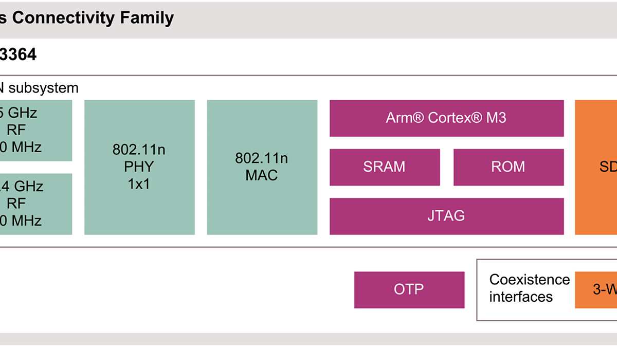 CYW43364 Block Diagram