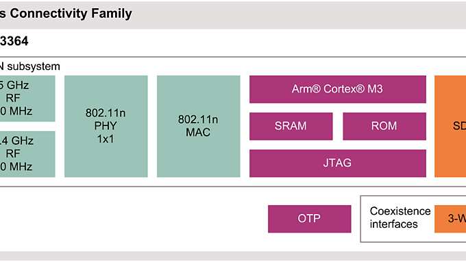CYW43364 Block Diagram