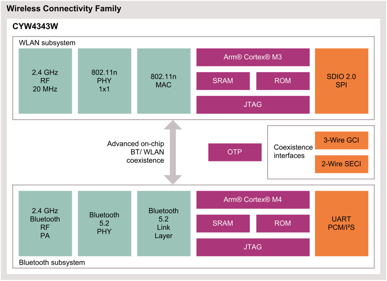 CYW4343W Block Diagram