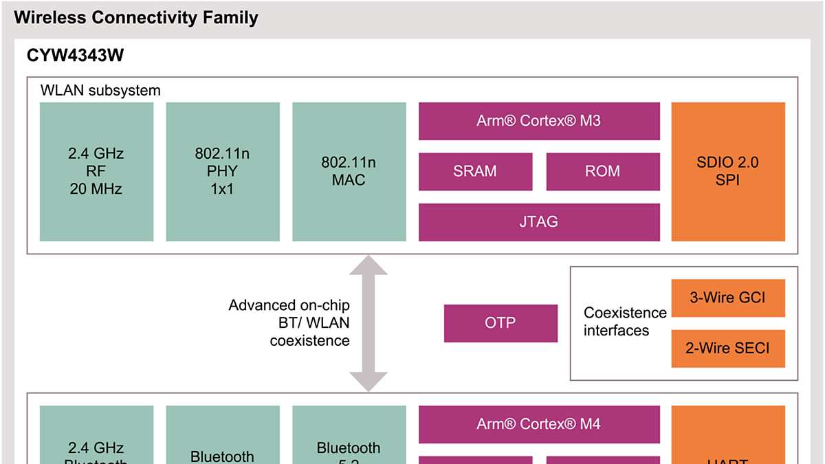 CYW4343W Block Diagram
