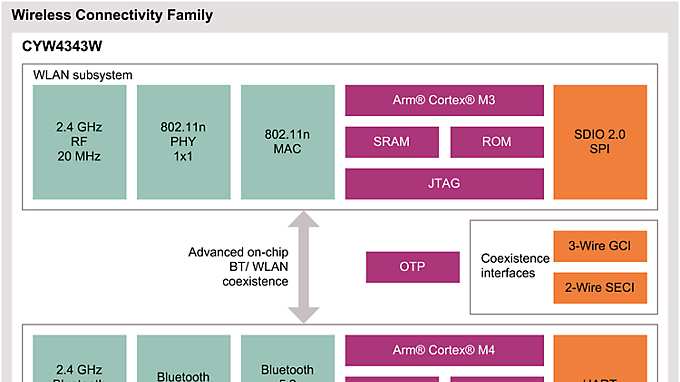 CYW4343W Block Diagram