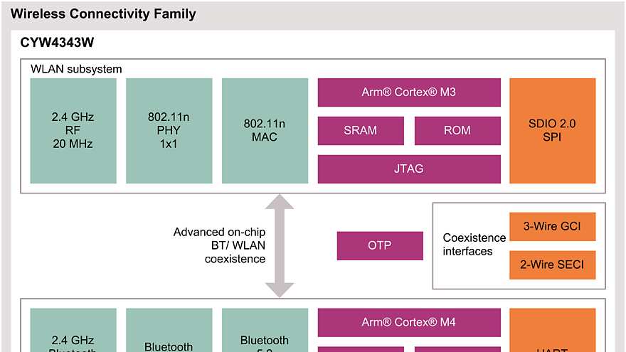 CYW4343W Block Diagram