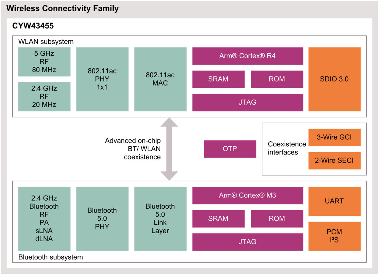 CYW43455 Block Diagram