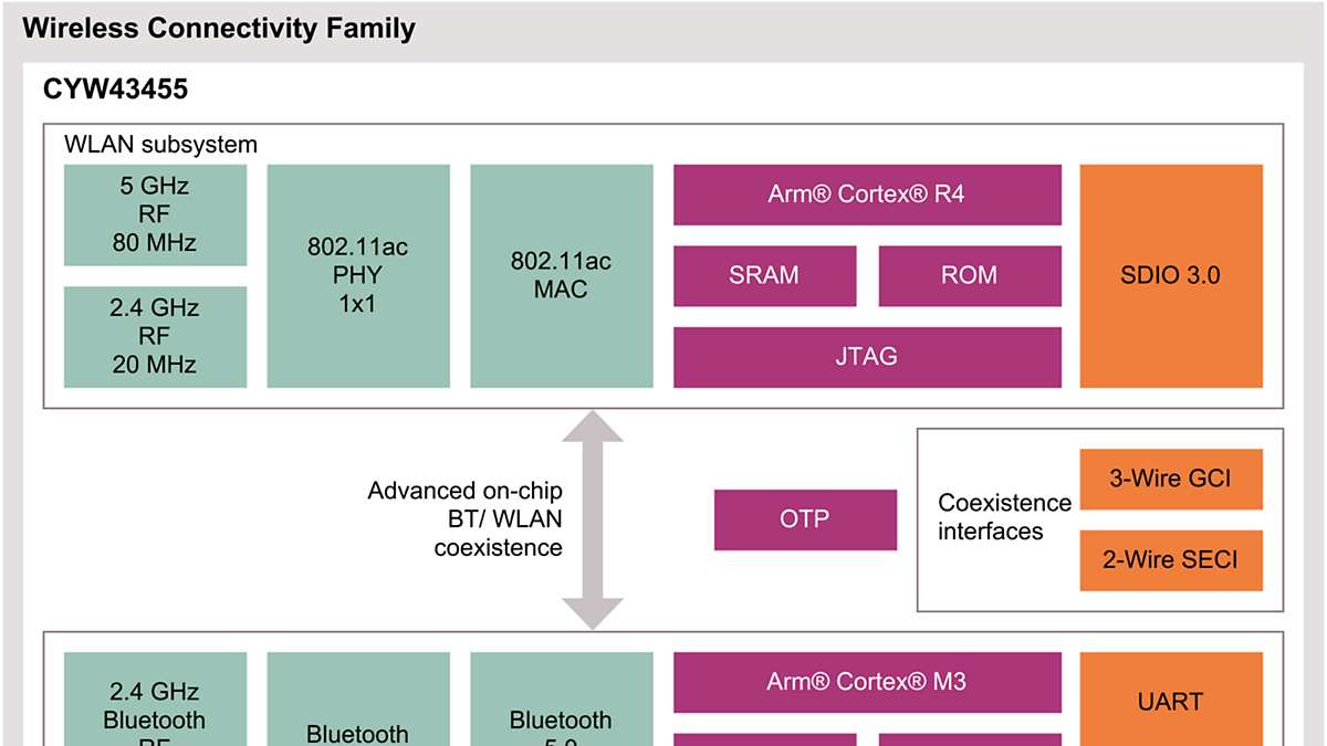 CYW43455 Block Diagram