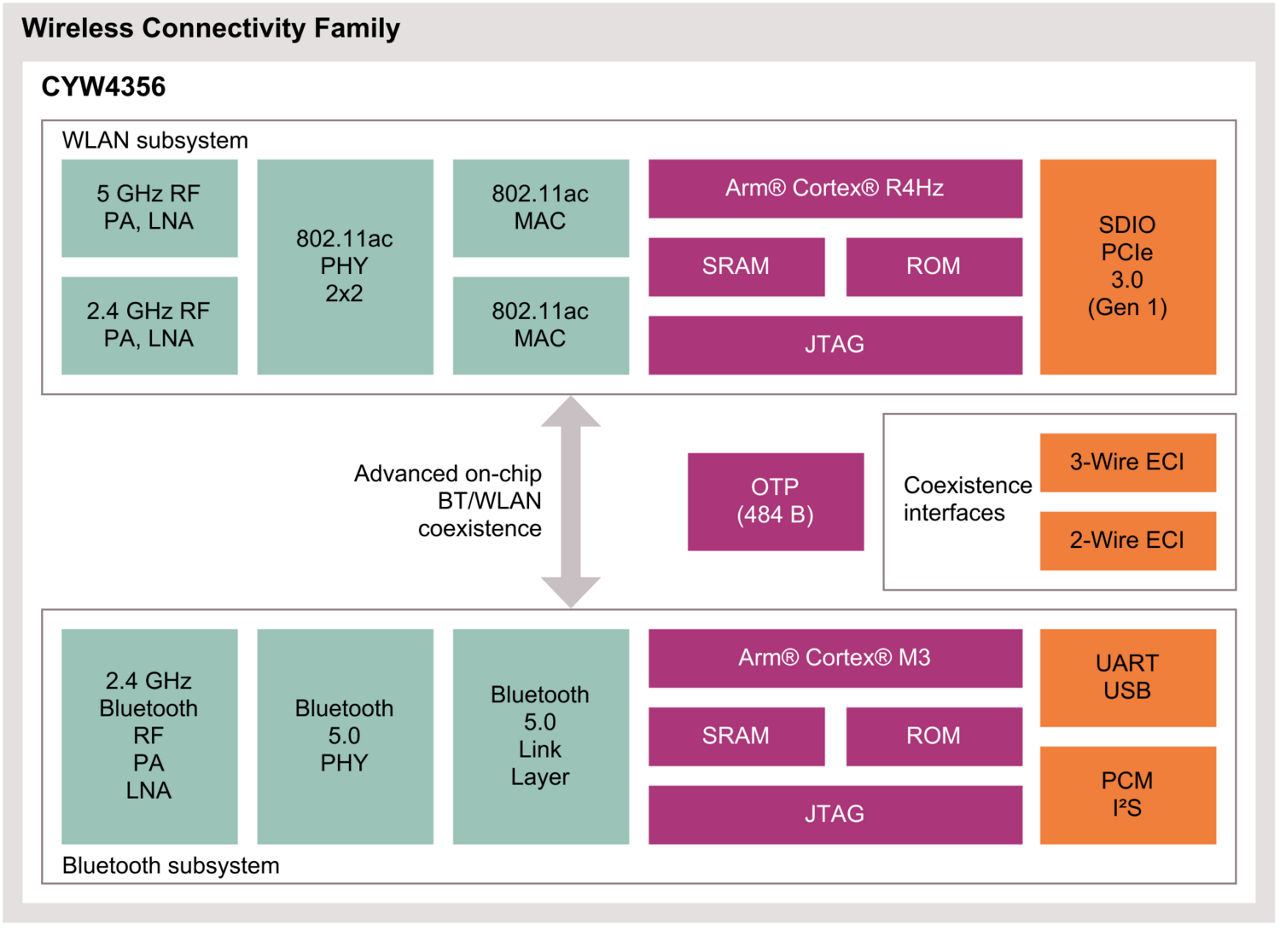 CYW4356 Block Diagram