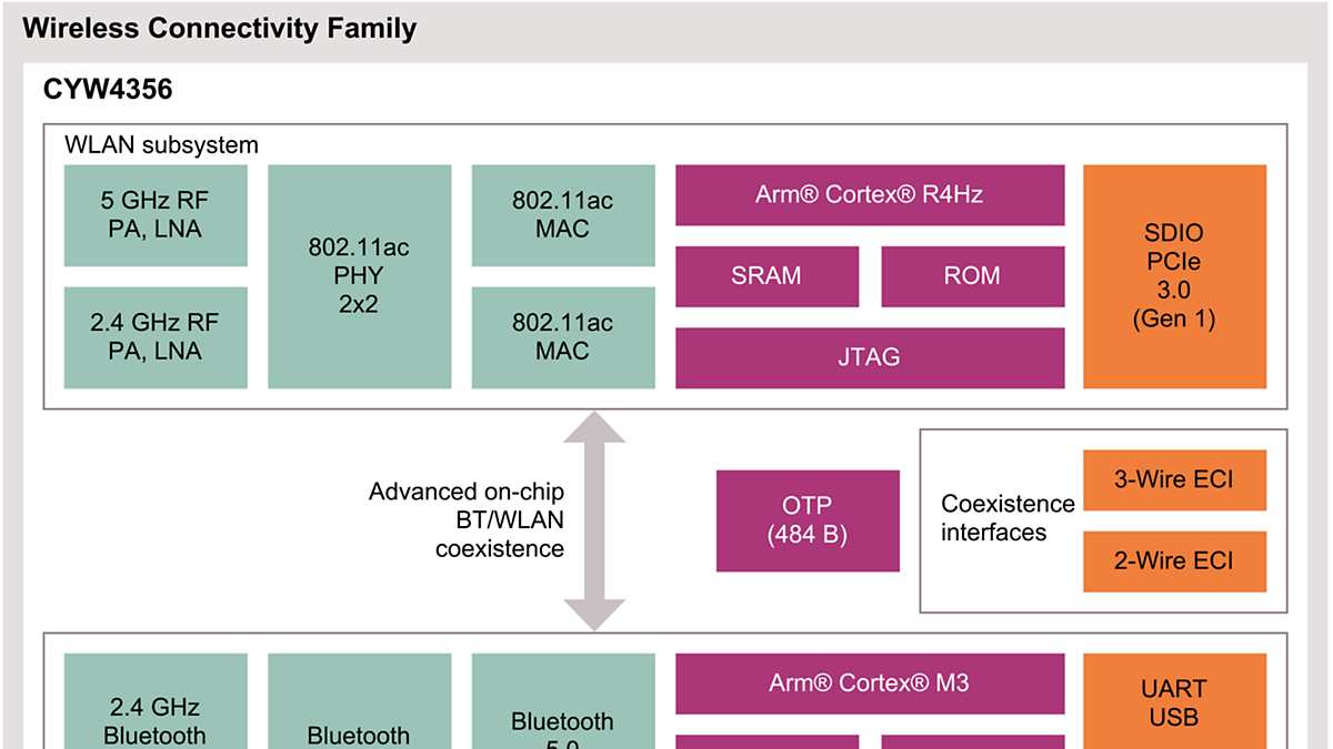 CYW4356 Block Diagram