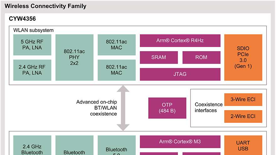 CYW4356 Block Diagram