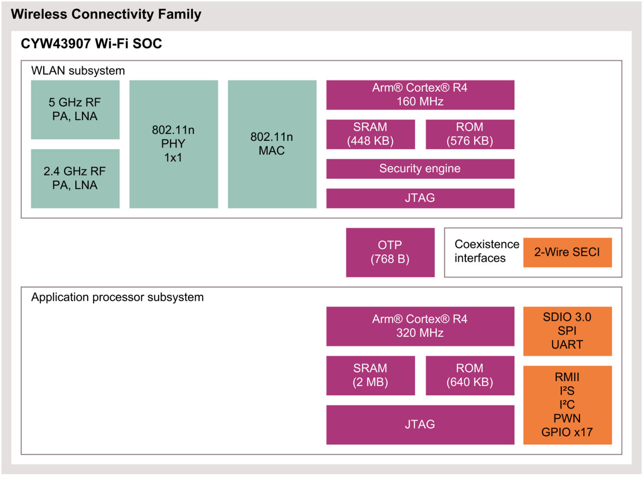 CYW43907 Block Diagram