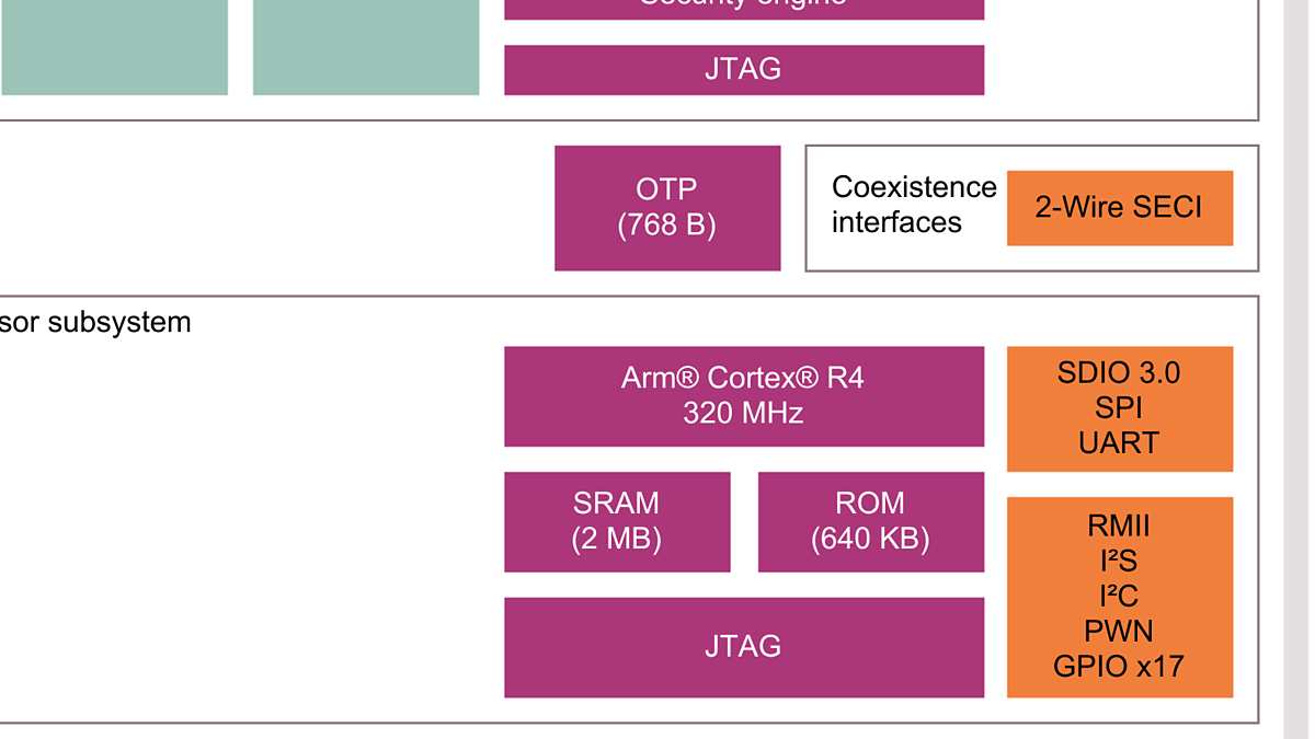 CYW43907 Block Diagram