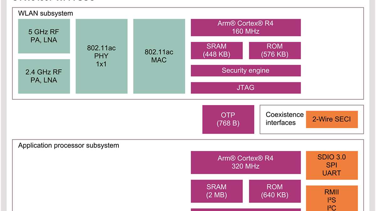 CYW54907 Block Diagram