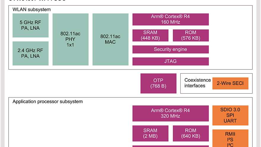 CYW54907 Block Diagram