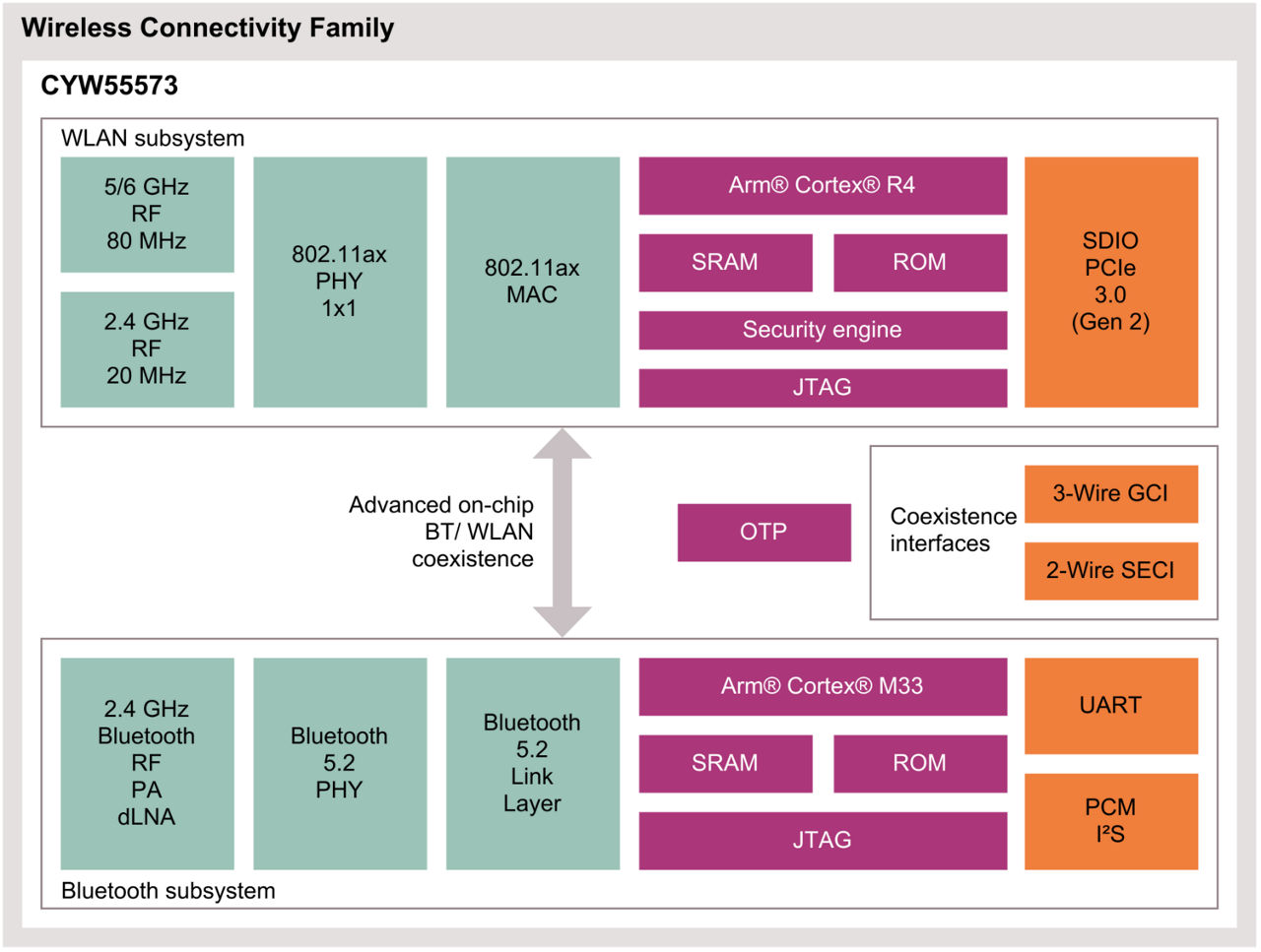 CYW55573 Block Diagram