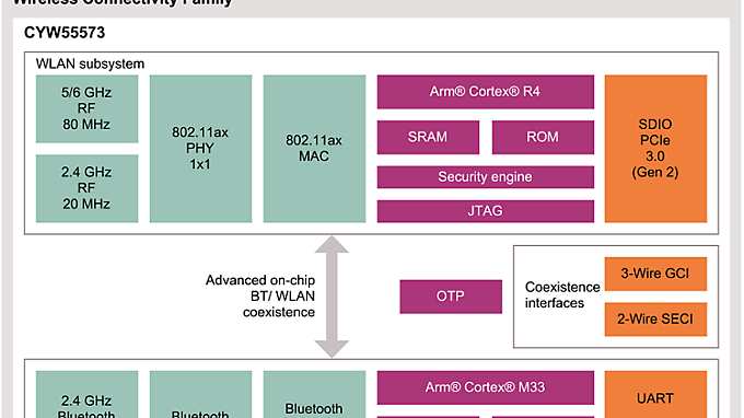 CYW55573 Block Diagram