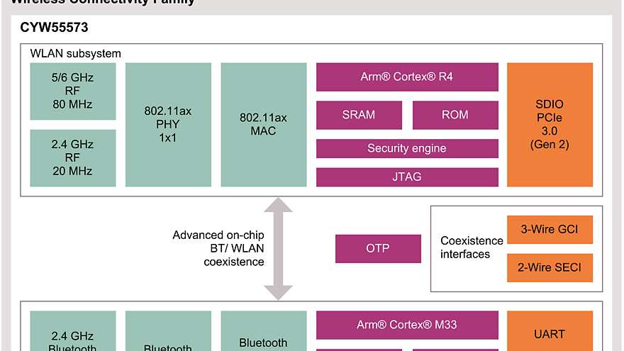 CYW55573 Block Diagram