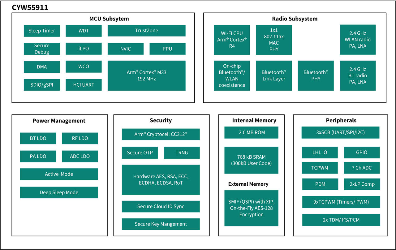 CYW55911 Block Diagram