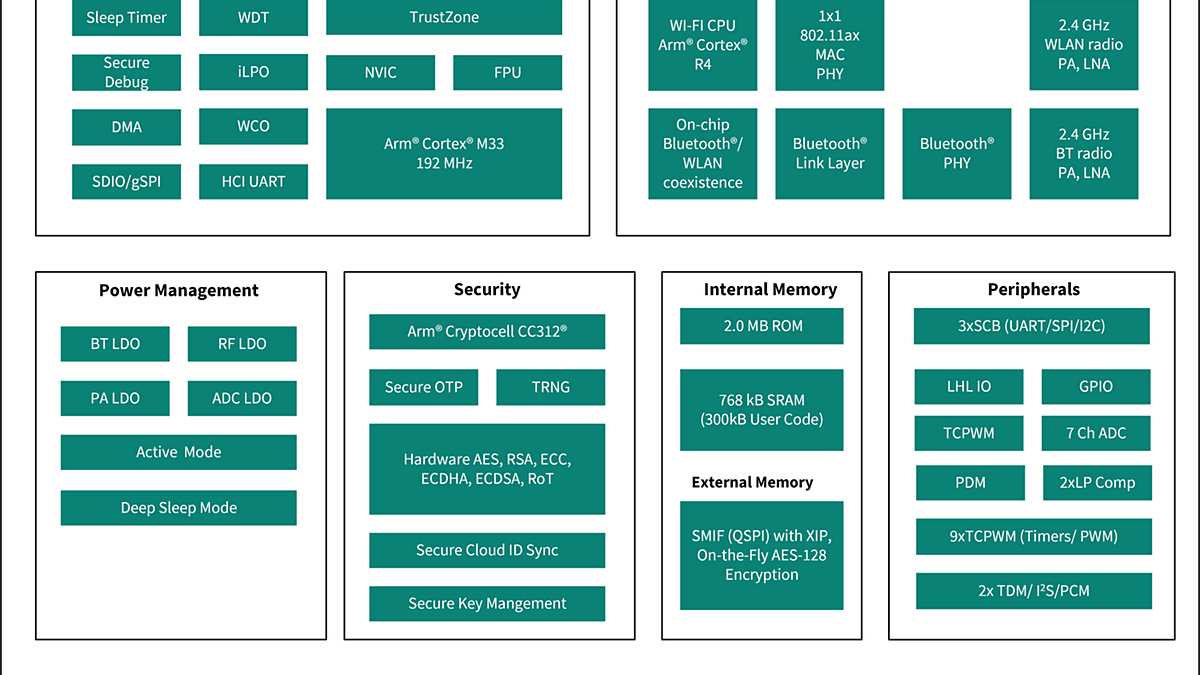 CYW55911 Block Diagram