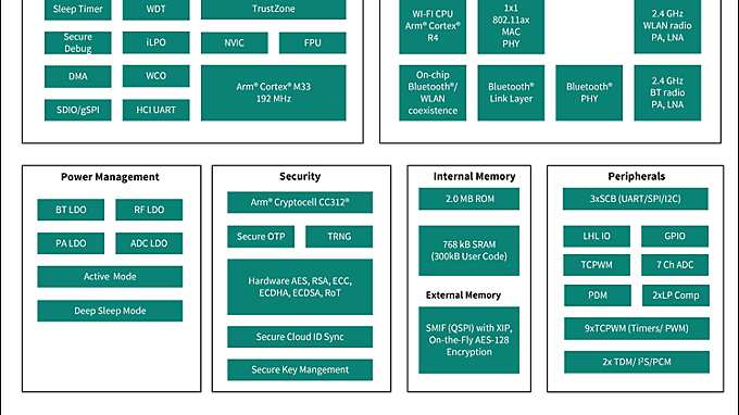 CYW55911 Block Diagram