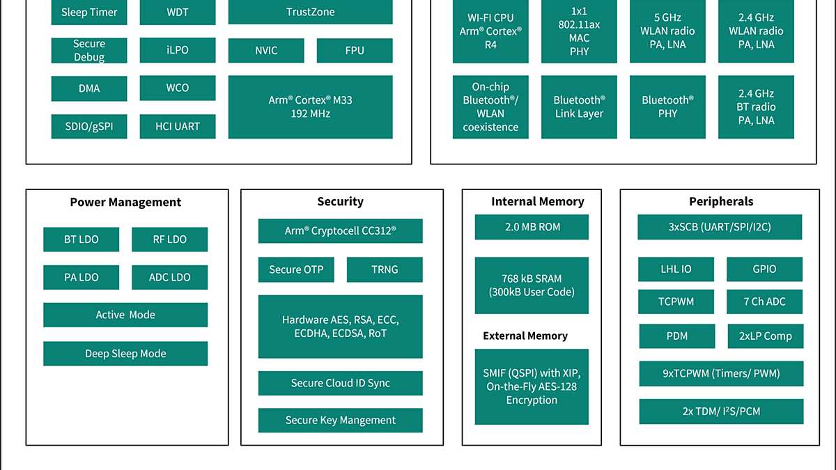 CYW55912 Block Diagram 