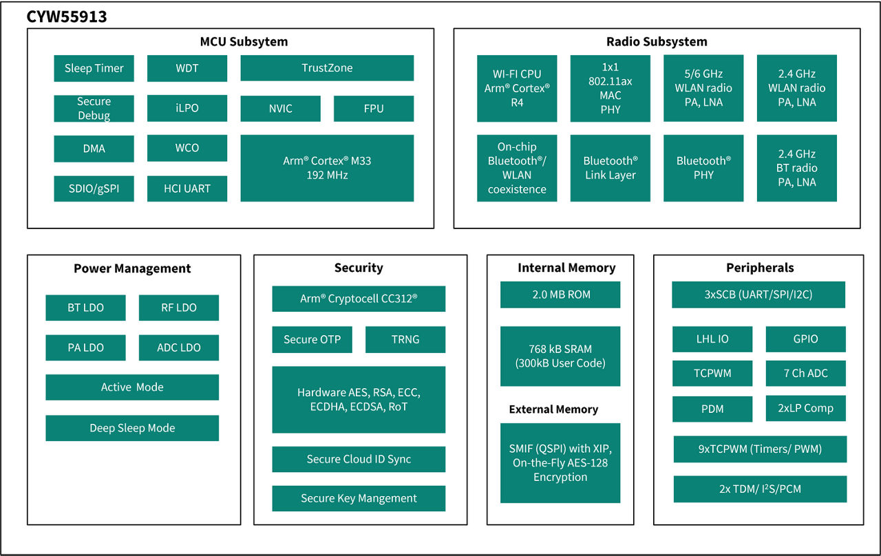 CYW55913 Block Diagram