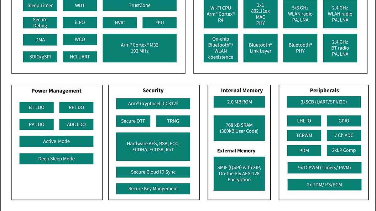 CYW55913 Block Diagram