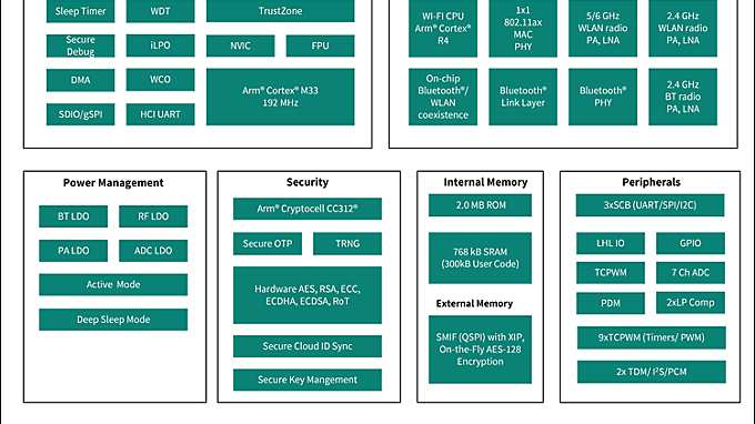 CYW55913 Block Diagram