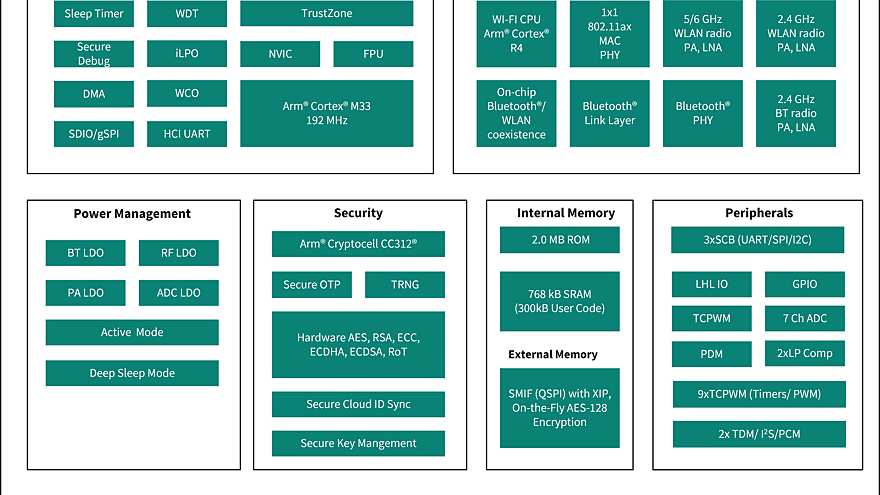 CYW55913 Block Diagram