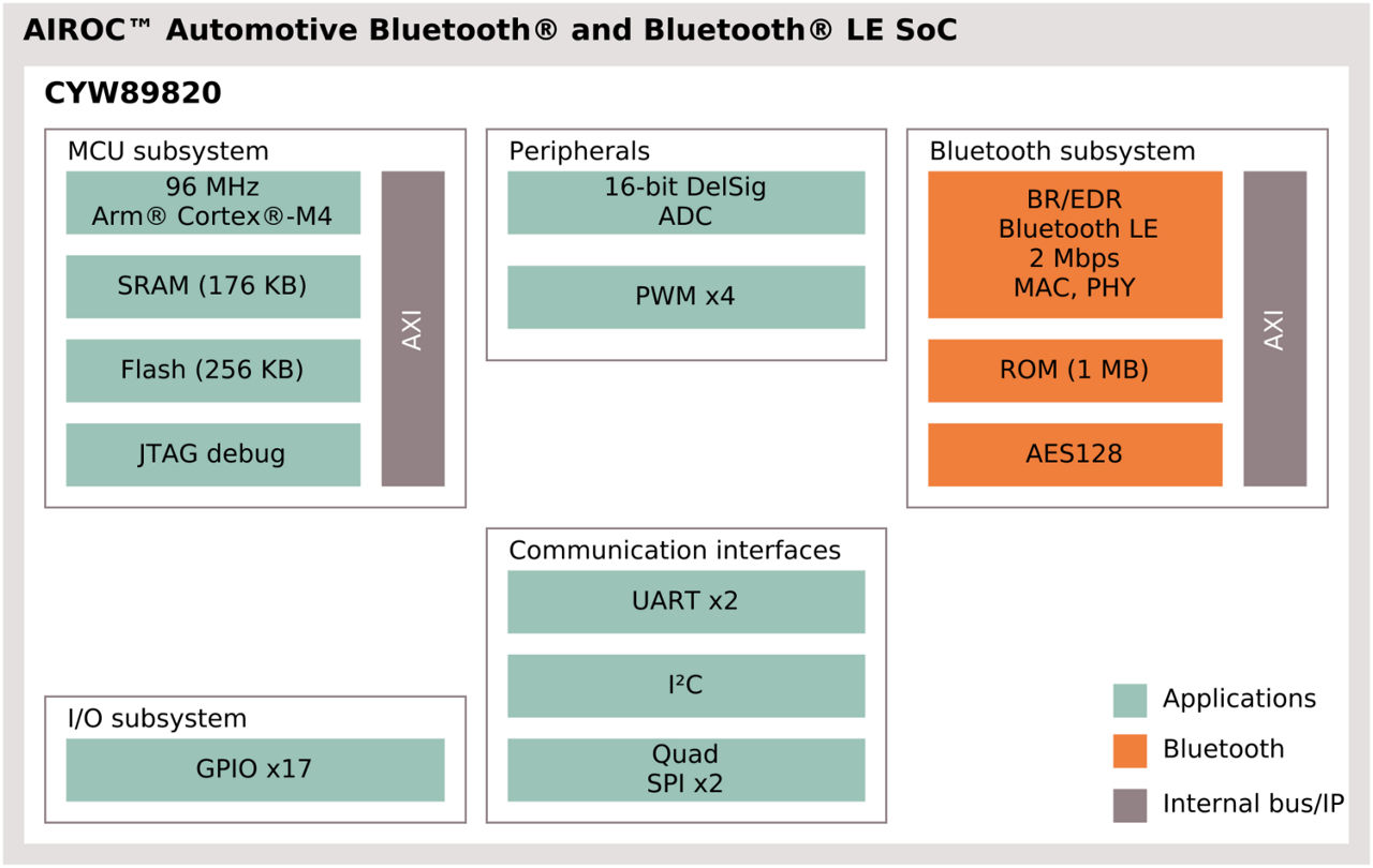 CYW89820 Block Diagram