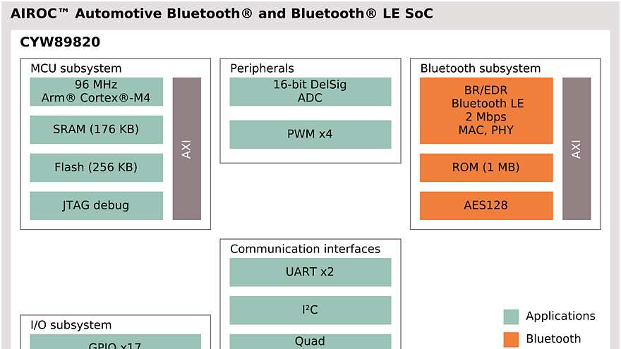 CYW89820 Block Diagram