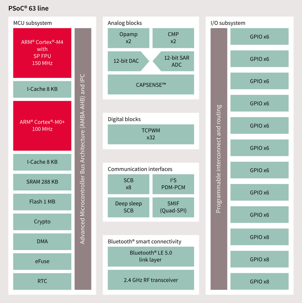 AIROC PSOC-63 Line - Block diagram