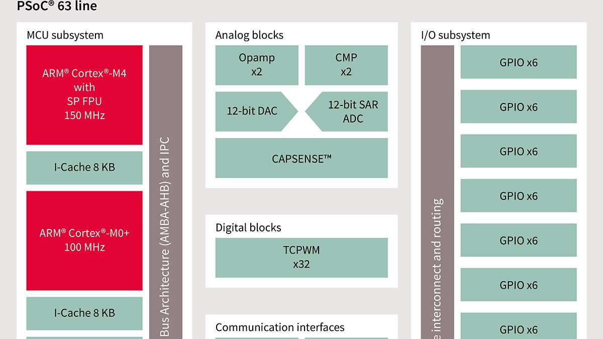 AIROC PSOC-63 Line - Block diagram