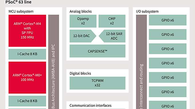 AIROC PSOC-63 Line - Block diagram