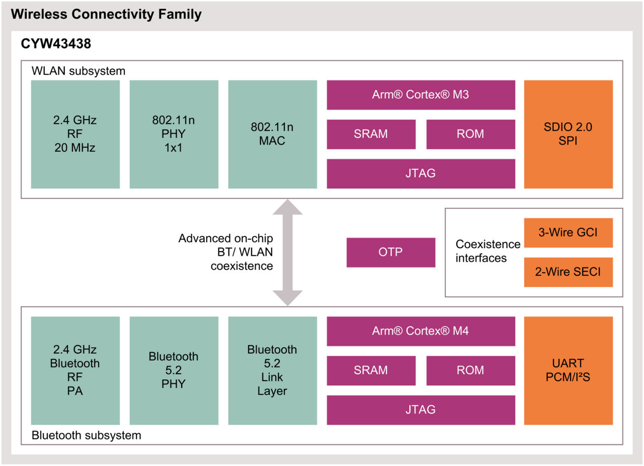 CYW43438 Block Diagram
