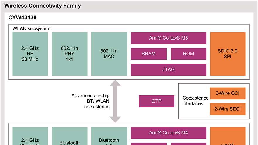 CYW43438 Block Diagram