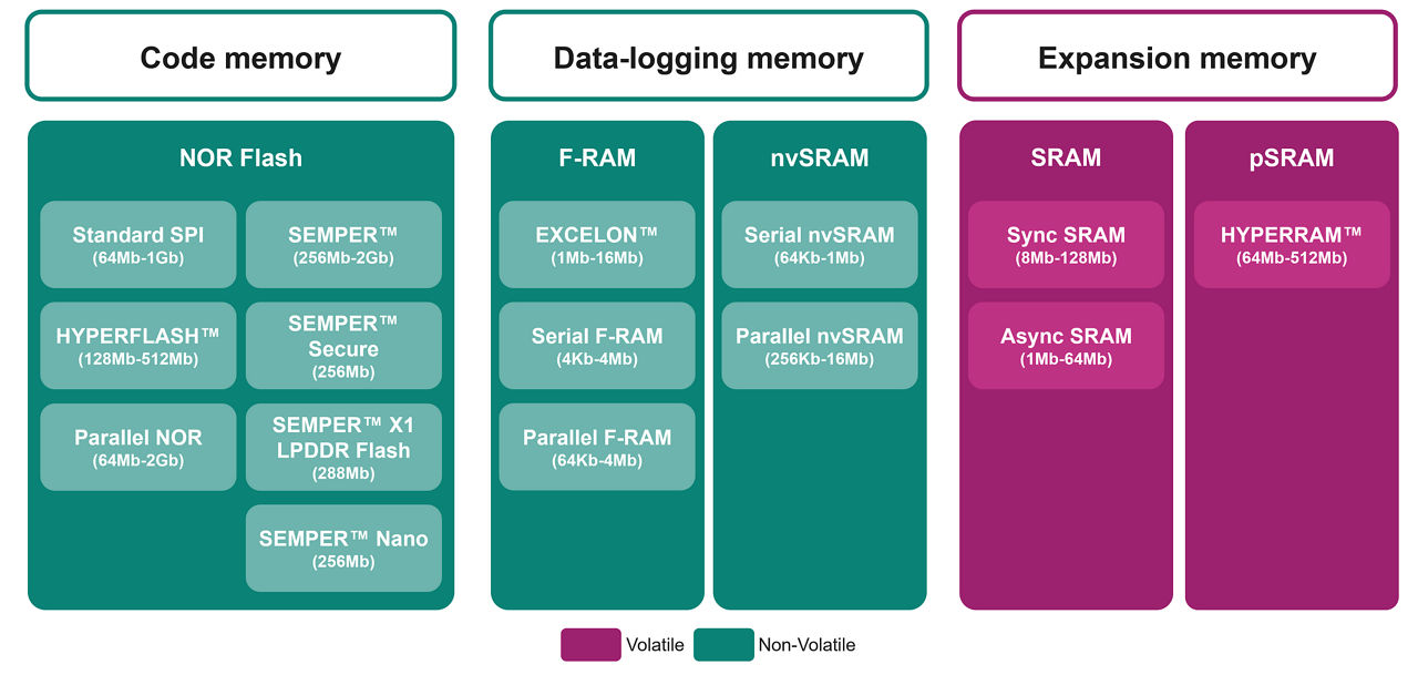 Memory selection tree