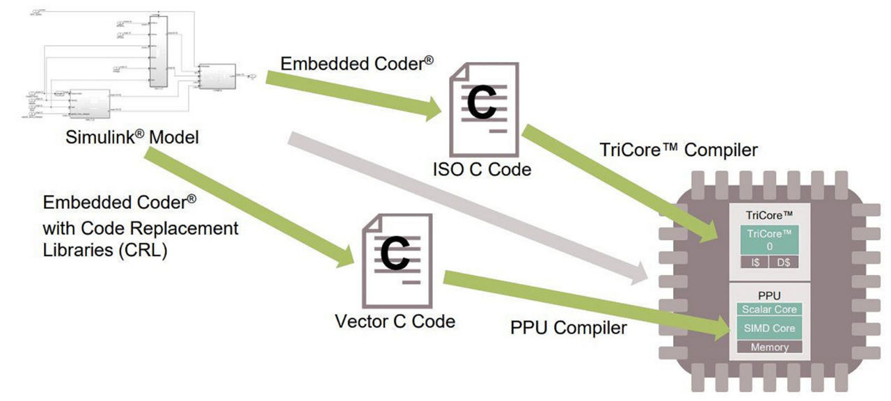 Model Based Design for TC4x