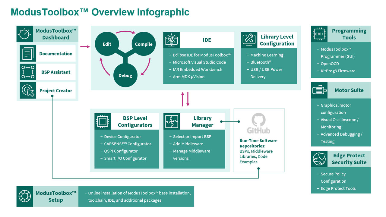 ModusToolbox Ecosystem Infographic