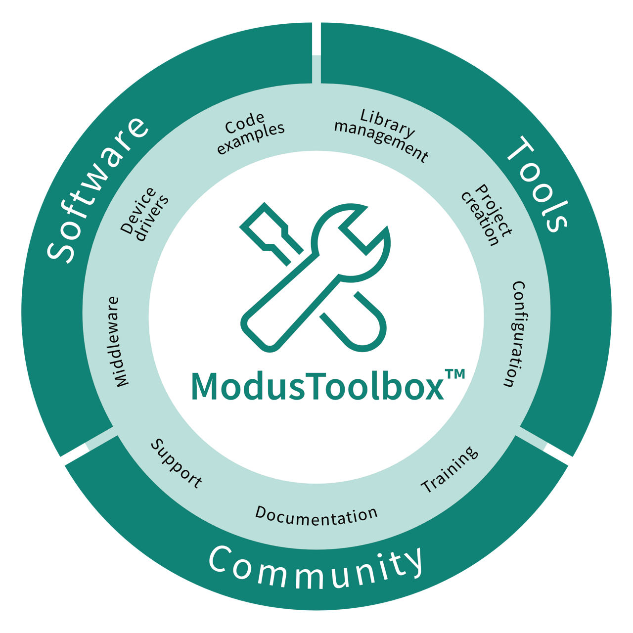 modustoolbox overview