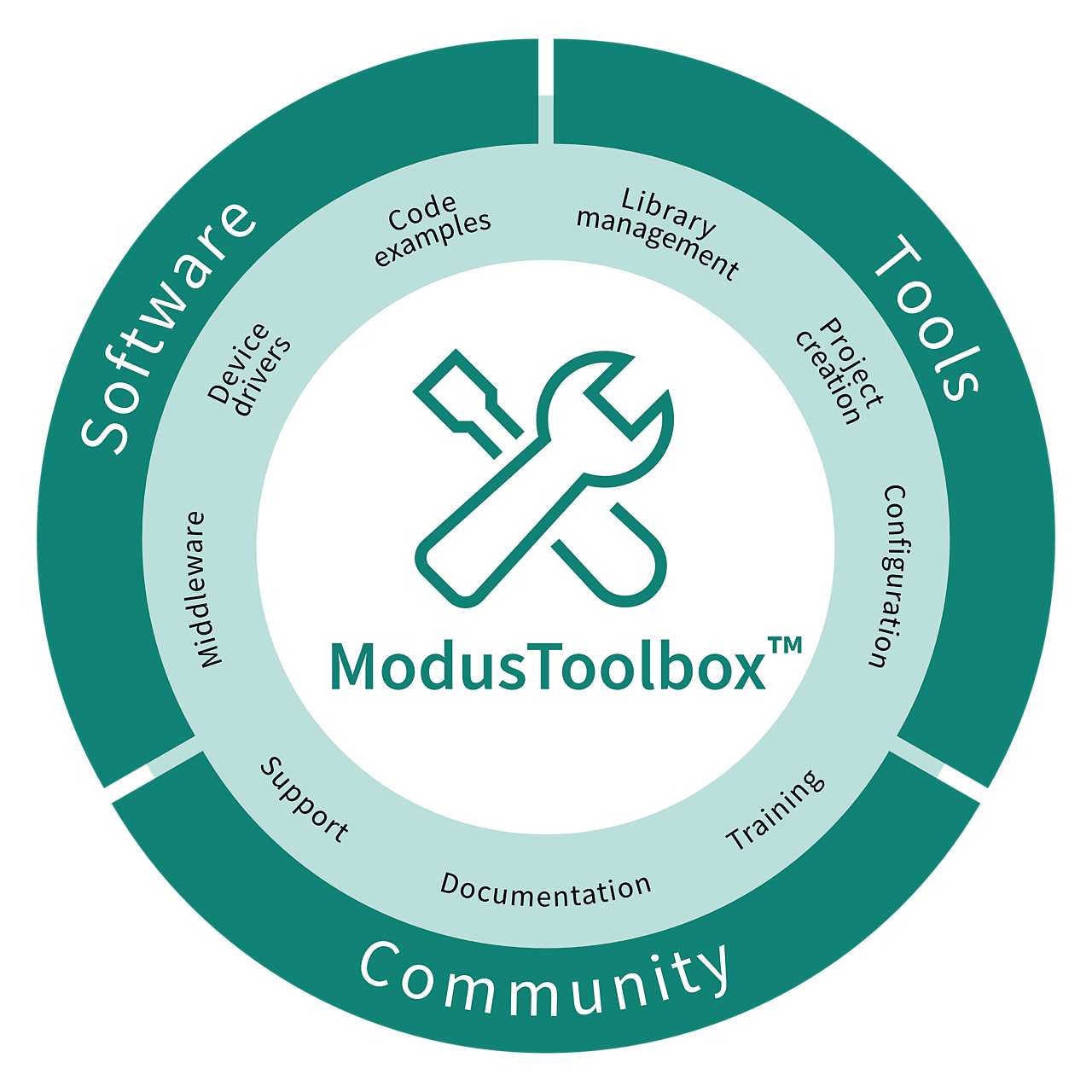 ModusToolbox-概要