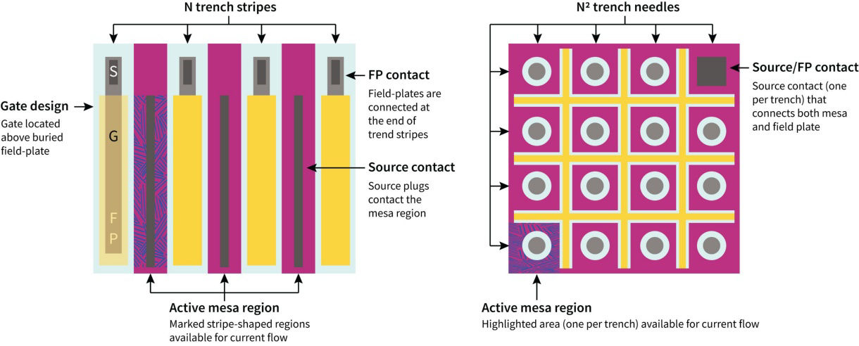 MOSFET-needle-trench-comparison-stripe-layout-vs-grid-like-layout